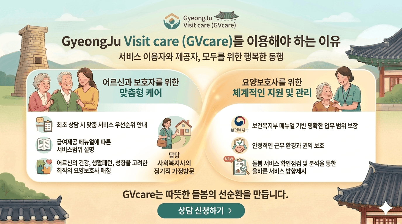 GyeongJu Visit care (GVcare)를 이용해야 하는 이유 - 어르신과 보호자를 위한 맞춤형 케어, 요양보호사를 위한 체계적인 지원 및 관리